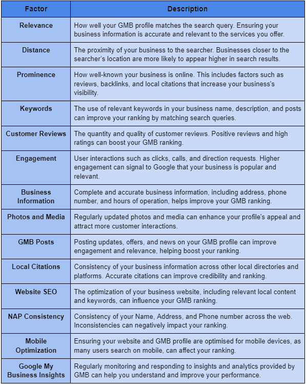 Google My Business Important Factors -KodeGurus