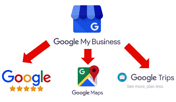 Google My Business Profile Manager -KodeGurus